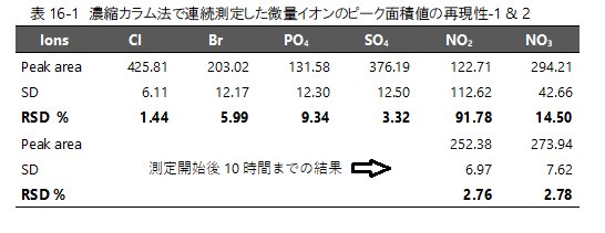 表16-1　濃縮カラム法で連続測定した微量イオンのピーク面積値の再現性-1 & 2