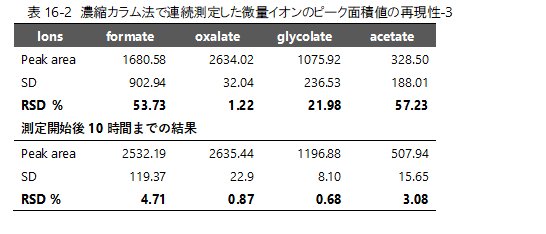 表16-2　濃縮カラム法で連続測定した微量イオンのピーク面積値の再現性-3