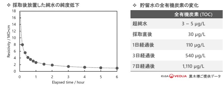 図16-1　採取した超純水の比抵抗及び全有機炭素 (TOC) の経時変化