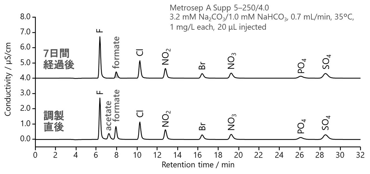 表16-2　貯留水で調製した陰イオン混合標準液の変化