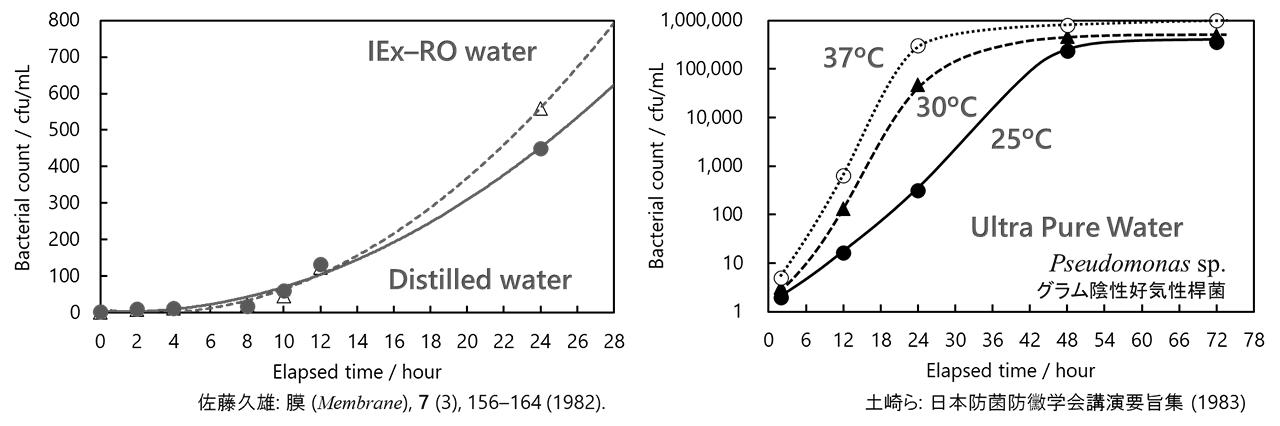 図16-3　純水の細菌汚染