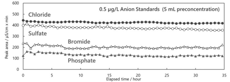 図16-4　濃縮カラム法で連続測定した微量イオンのピーク面積値の経時変化-1
