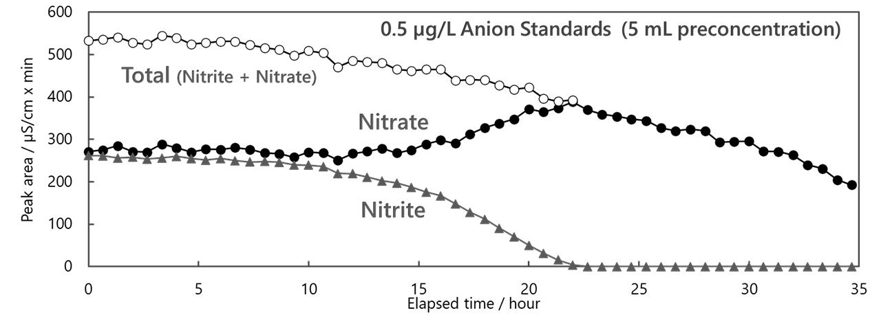 図16-5　濃縮カラム法で連続測定した微量イオンのピーク面積値の経時変化-2