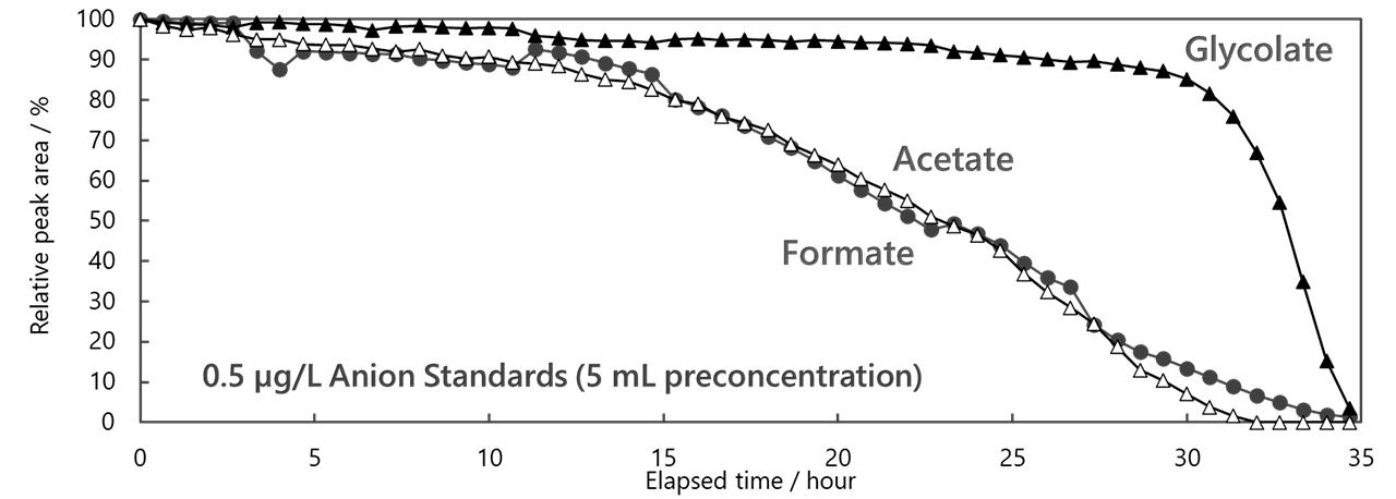 図16-7　濃縮カラム法で連続測定した微量イオンのピーク面積値の経時変化-4