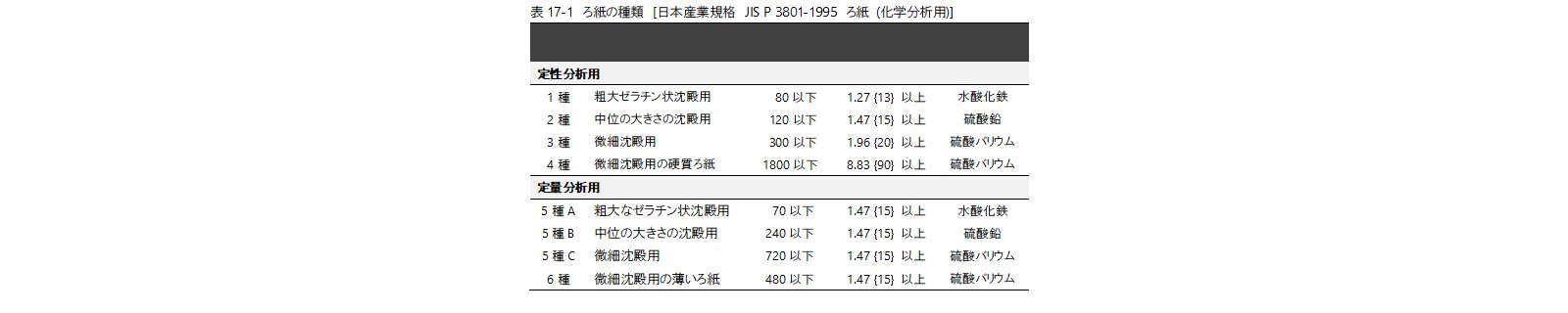 表17-1　ろ紙の種類　[日本産業規格　JIS P 3801-1995　ろ紙 (化学分析用)] 