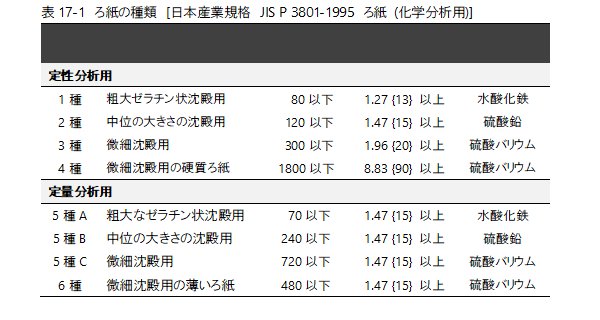 表17-1　ろ紙の種類　[日本産業規格　JIS P 3801-1995　ろ紙 (化学分析用)] 