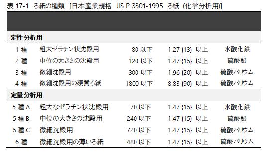 表17-1　ろ紙の種類　[日本産業規格　JIS P 3801-1995　ろ紙 (化学分析用)] 