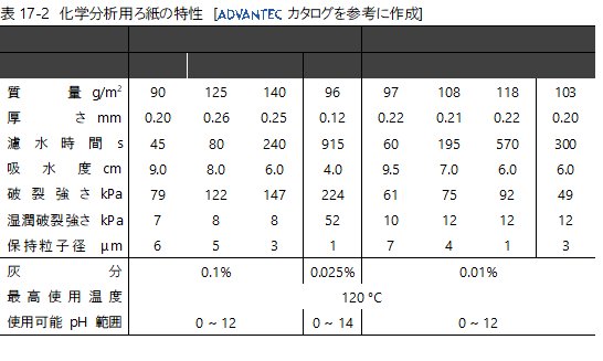 表17-2　化学分析用ろ紙の特性　[ カタログを参考に作成] 