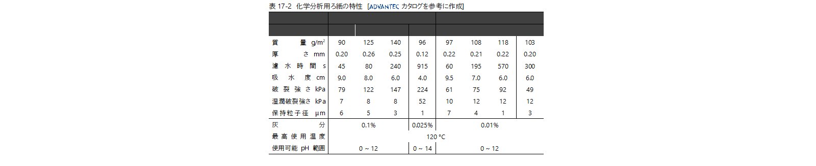 表17-2　化学分析用ろ紙の特性　[ カタログを参考に作成] 