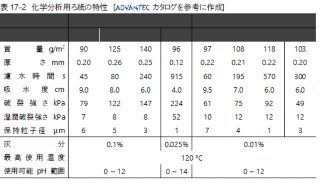 表17-2　化学分析用ろ紙の特性　[ カタログを参考に作成] 