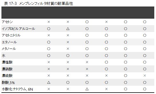 表17-3　メンブレンフィルタ材質の耐薬品性