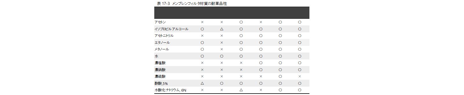表17-3　メンブレンフィルタ材質の耐薬品性