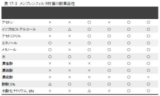 表17-3　メンブレンフィルタ材質の耐薬品性