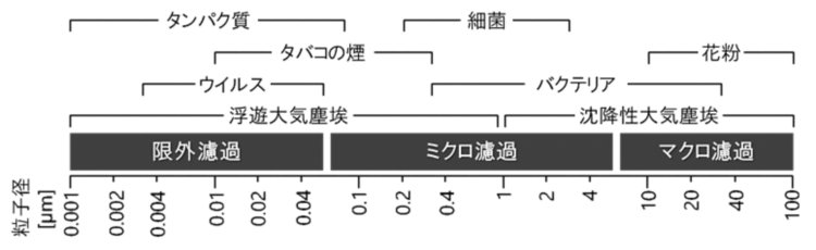 図17-1　主な粒子の粒子径とろ過方法