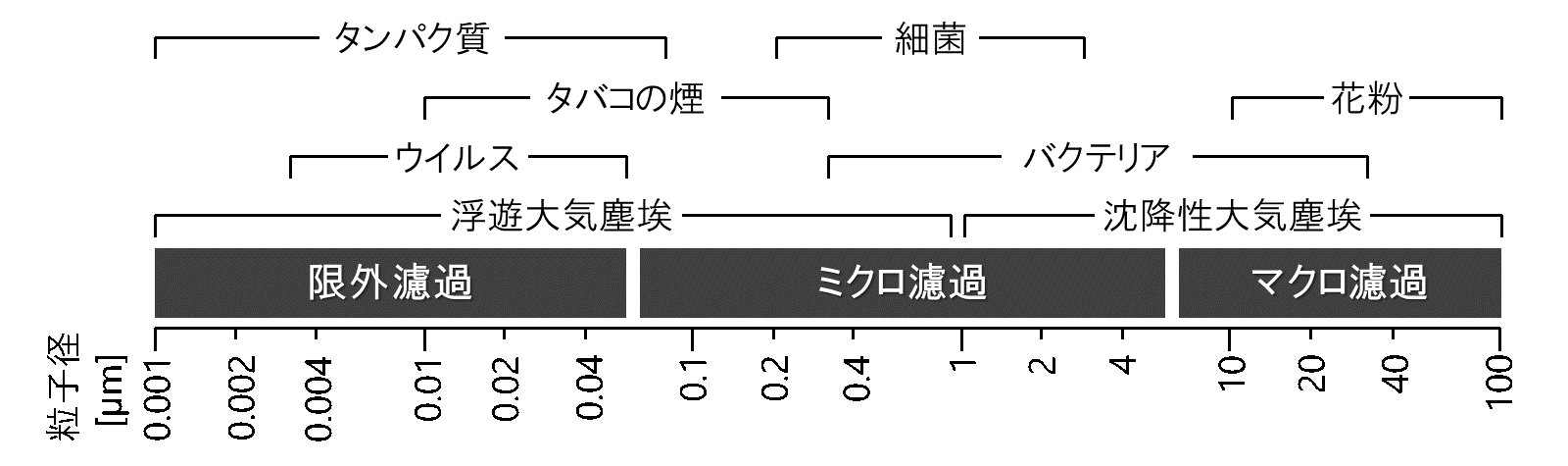 図17-1　主な粒子の粒子径とろ過方法