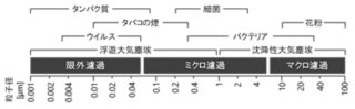 図17-1　主な粒子の粒子径とろ過方法