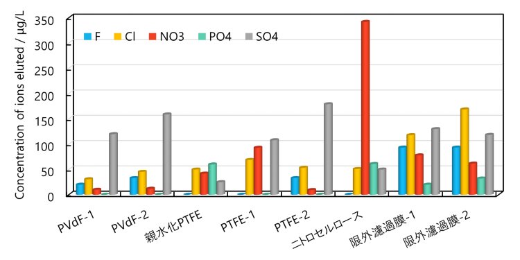 図17-5　ディスポーザブルメンブレンフィルタからのイオンの溶出