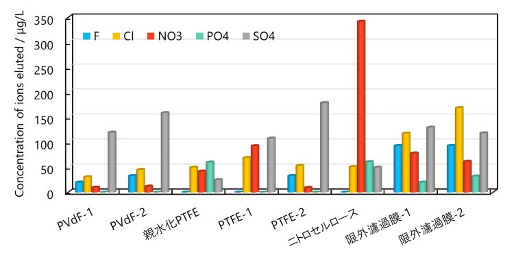 図17-5　ディスポーザブルメンブレンフィルタからのイオンの溶出