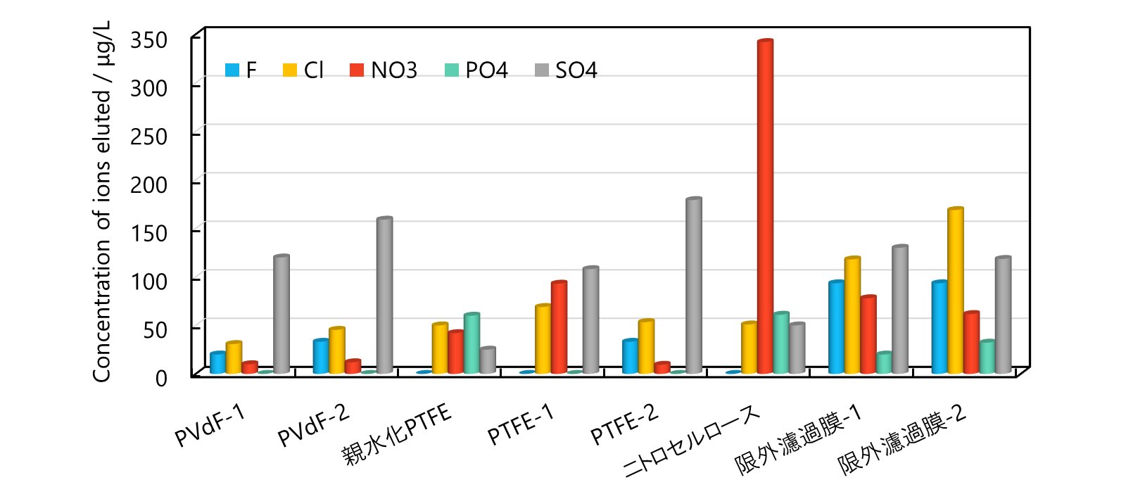図17-5　ディスポーザブルメンブレンフィルタからのイオンの溶出