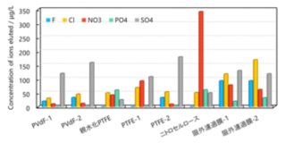 図17-5　ディスポーザブルメンブレンフィルタからのイオンの溶出