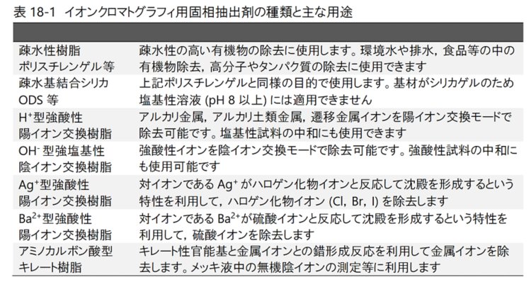 表18-1　イオンクロマトグラフィ用固相抽出剤の種類と主な用途