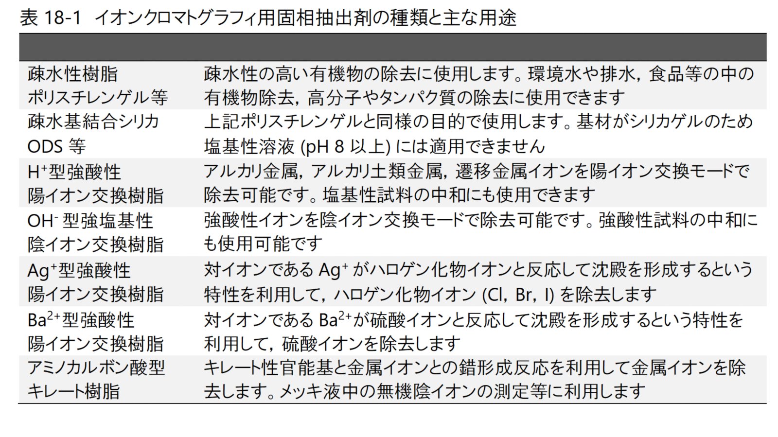 表18-1　イオンクロマトグラフィ用固相抽出剤の種類と主な用途