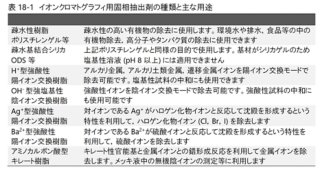 表18-1　イオンクロマトグラフィ用固相抽出剤の種類と主な用途