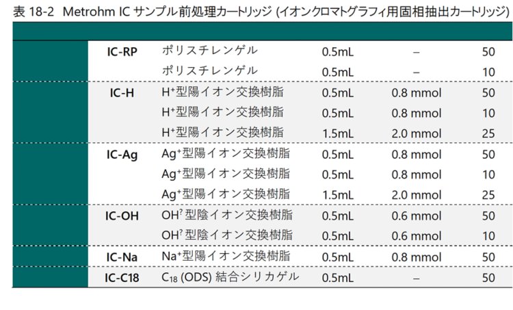 表18-2　Metrohm ICサンプル前処理カートリッジ (イオンクロマトグラフィ用固相抽出カートリッジ)