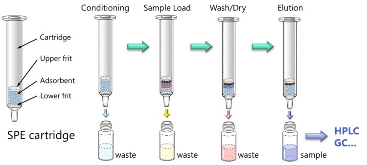 固相抽出法 (SPE) の基本操作