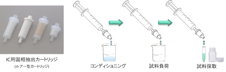 図18-2　イオンクロマトグラフィにおける固相抽出法 (SPE)