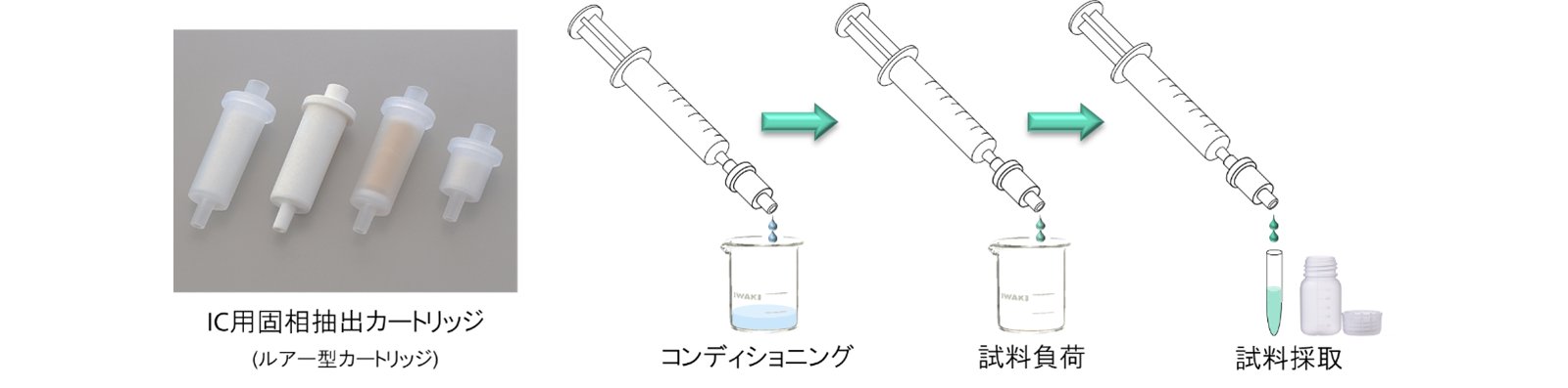 図18-2　イオンクロマトグラフィにおける固相抽出法 (SPE)