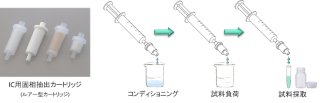 図18-2　イオンクロマトグラフィにおける固相抽出法 (SPE)