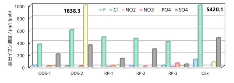 図18-4　固相抽出カートリッジからのイオンの溶出 （ODS-1，ODS-2：ODSシリカ，RP-1，RP-2，RP-3：ポリスチレンゲル，CEx：陽イオン交換樹脂）