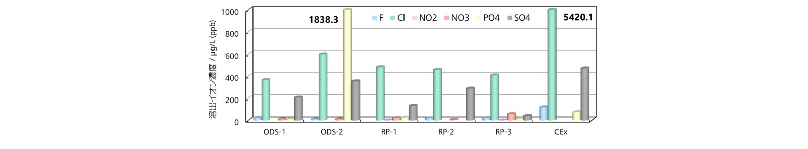 図18-4　固相抽出カートリッジからのイオンの溶出 （ODS-1，ODS-2：ODSシリカ，RP-1，RP-2，RP-3：ポリスチレンゲル，CEx：陽イオン交換樹脂）
