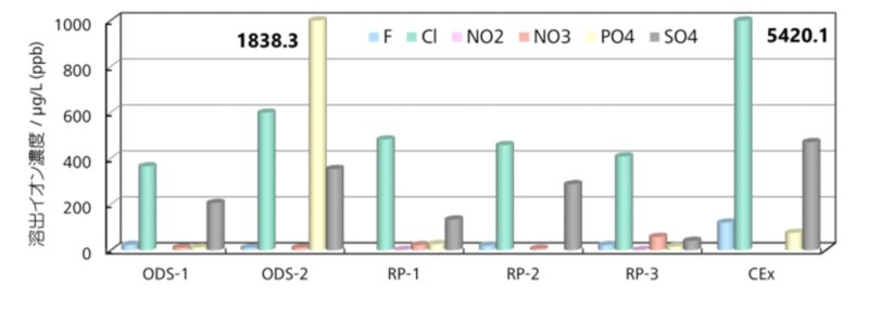 図18-4　固相抽出カートリッジからのイオンの溶出 （ODS-1，ODS-2：ODSシリカ，RP-1，RP-2，RP-3：ポリスチレンゲル，CEx：陽イオン交換樹脂）