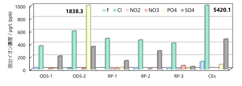 図18-4　固相抽出カートリッジからのイオンの溶出 （ODS-1，ODS-2：ODSシリカ，RP-1，RP-2，RP-3：ポリスチレンゲル，CEx：陽イオン交換樹脂）