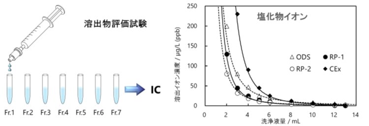 図18-5　固相抽出カートリッジからの溶出物評価