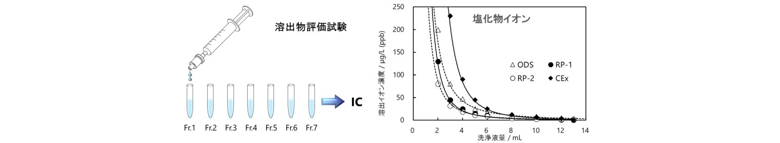 図18-5　固相抽出カートリッジからの溶出物評価