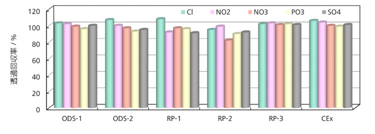 図18-6　無機陰イオンの透過回収率