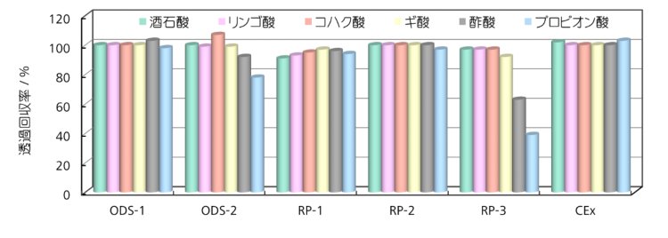 図18-7　有機酸イオンの透過回収率