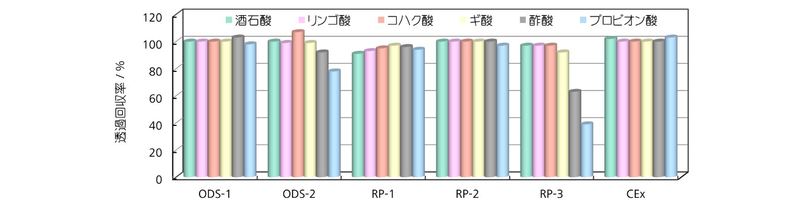 図18-7　有機酸イオンの透過回収率