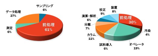 図1-1　総分析時間における各工程の所要時間とトラブル原因の比率