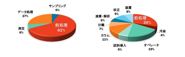 図1-1　総分析時間における各工程の所要時間とトラブル原因の比率