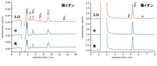 図1-2　実験室内空気からの汚染度合い評価