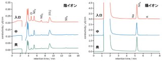 図1-2　実験室内空気からの汚染度合い評価