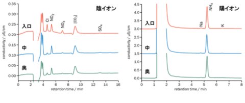 図1-2　実験室内空気からの汚染度合い評価