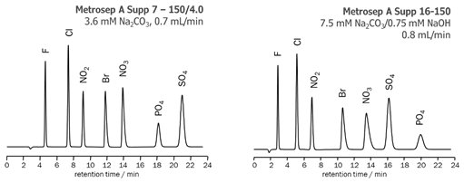 図1-3　Metrosep A Supp 7とMetrosep A Supp 16の分離パターン比較