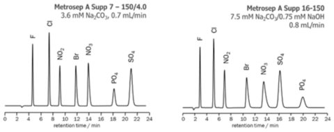図1-3　Metrosep A Supp 7とMetrosep A Supp 16の分離パターン比較