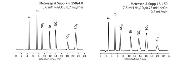 図1-3　Metrosep A Supp 7とMetrosep A Supp 16の分離パターン比較
