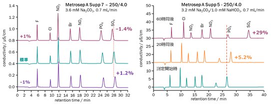 図1-4　溶離液の調製誤差の影響と安定性